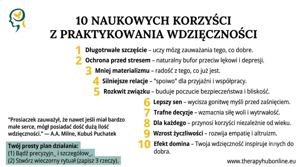 infografika TherapyHub Online przedstawiająca 10 naukowych korzyści z praktykowania wdzięczności. Lista obejmuje m.in. długotrwałe szczęście, ochronę przed stresem, lepszy sen i wzmocnienie relacji. Minimalistyczny design na białym tle z detalami w kolorze żółtym i zielonym.