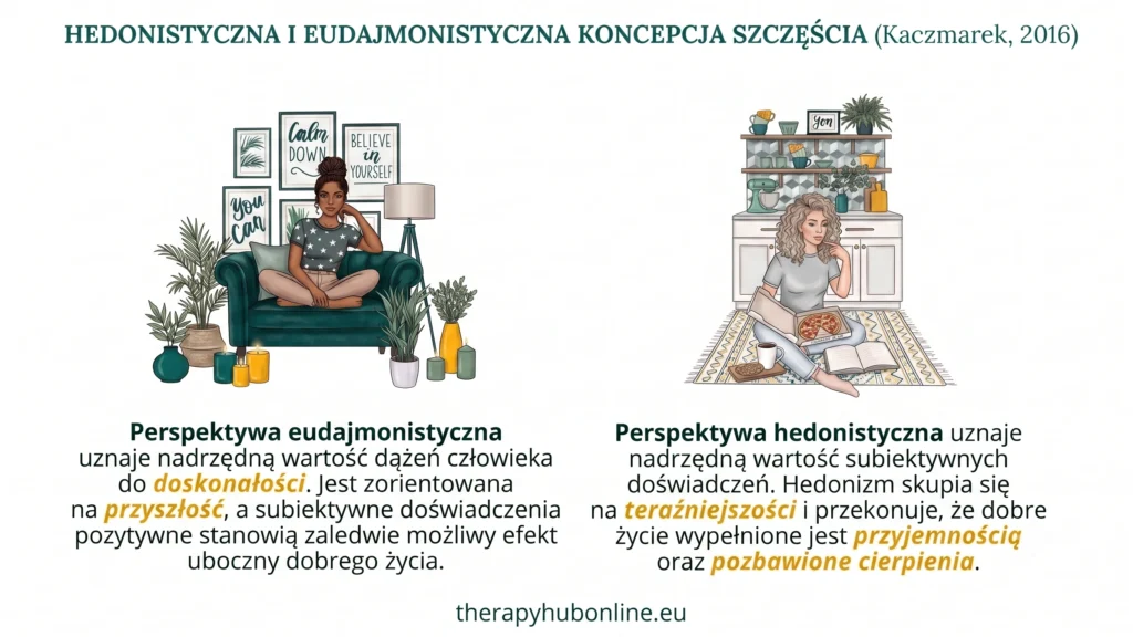 Czysta, minimalistyczna infografika na białym tle, przedstawiająca porównanie hedonistycznej i eudajmonistycznej koncepcji szczęścia. W górnej części widnieje tytuł 'HEDONISTYCZNA I EUDAJMONISTYCZNA KONCEPCJA SZCZĘŚCIA (Kaczmarek, 2016)'. Po lewej stronie ilustracja kobiety ze spiętymi ciemnymi włosami, siedzącej spokojnie w turkusowym fotelu otoczonym roślinami, świecami i siatką angielskich plakatów motywacyjnych ('YOU CAN', 'CALM DOWN', 'BELIEVE IN YOURSELF'). Poniżej znajduje się polski tekst opisujący perspektywę eudajmonistyczną, dążenie do doskonałości i orientację na przyszłość. Po prawej stronie ilustracja kobiety z jasnymi, kręconymi włosami, siedzącej zrelaksowanej na wzorzystym dywanie z książką i pizzą, przed nowoczesnym wózkiem kuchennym. Poniżej znajduje się polski tekst opisujący perspektywę hedonistyczną, skupienie na teraźniejszości, przyjemności i unikaniu cierpienia. Tekst jest w kolorach turkusowo-zielonym i złotym, z wyróżnionymi złotym kolorem kluczowymi pojęciami. Na samym dole, pośrodku, znajduje się adres URL 'therapyhubonline.eu'.