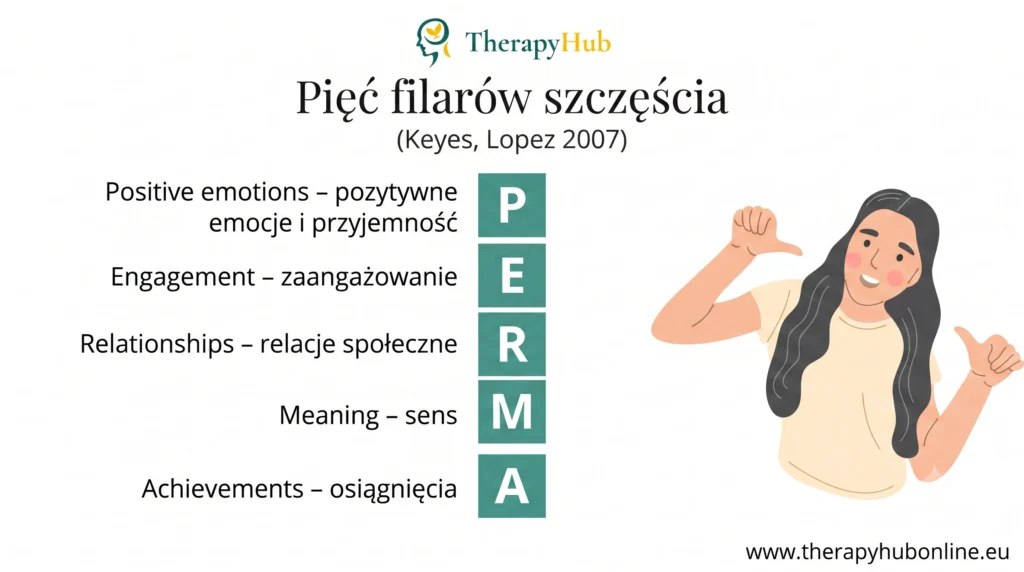 infografika Modelu PERMA (Pięć Filarów Szczęścia) dla TherapyHub Online, obok ilustracji kobiety wskazującej na siebie. Lista punktowa w języku polskim: P - pozytywne emocje, E - zaangażowanie, R - relacje, M - sens, A - osiągnięcia. Minimalistyczny design na białym tle.
