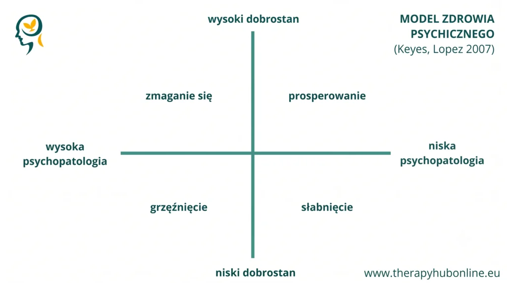 Infografika Modelu Zdrowia Psychicznego (Keyes, Lopez 2007) w kontekście psychologii pozytywnej. Diagram 2x2 z ćwiartkami: prosperowanie, słabnięcie, zmaganie się, grzęźnięcie. Pokazuje zależność między dobrostanem a psychopatologią.