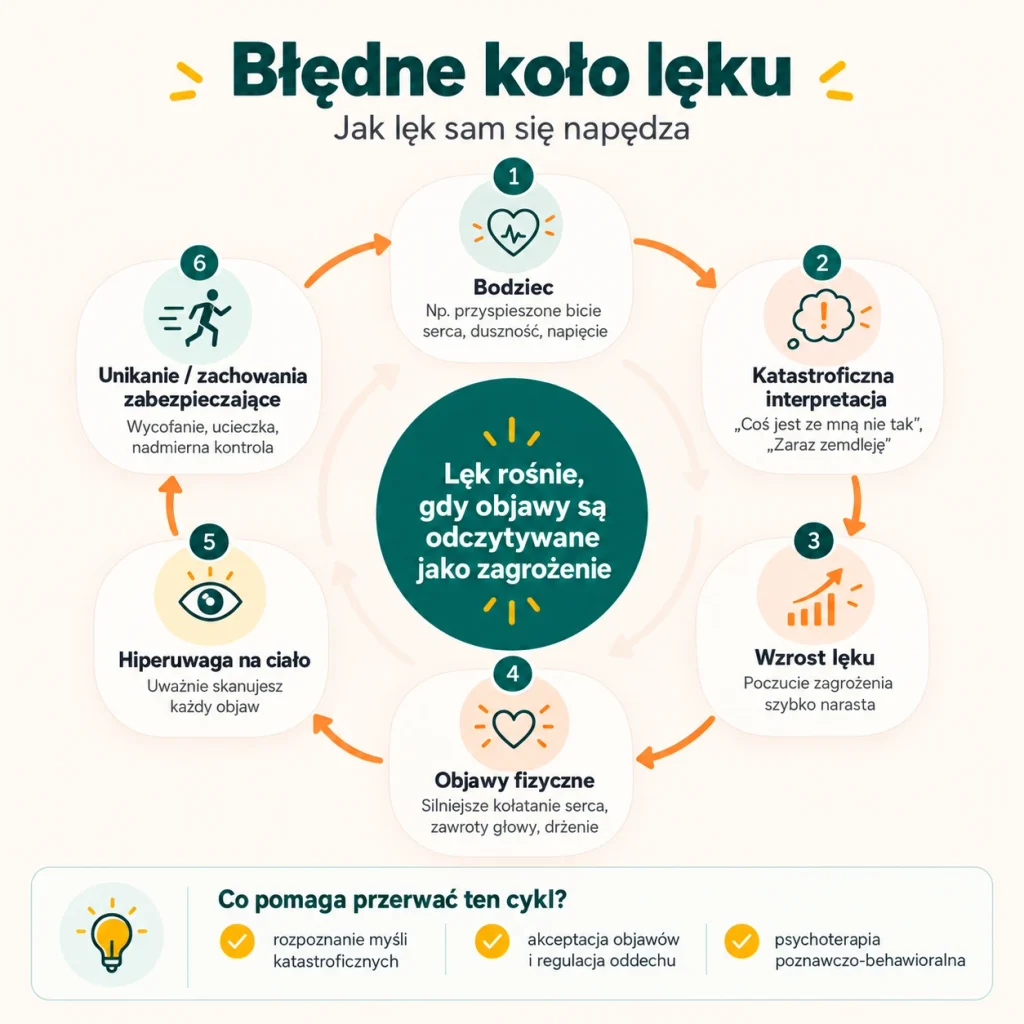 Błędne koło lęku – schemat przedstawiający sześć etapów: bodziec, katastroficzna interpretacja, wzrost lęku, objawy fizyczne, nadmierna koncentracja na ciele i zachowania unikowe. Infografika TherapyHub Online pokazuje również, jak przerwać ten cykl dzięki technikom poznawczym i psychoterapii CBT.